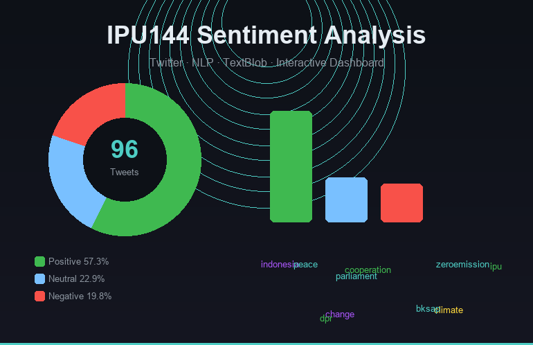 IPU144 Sentiment Analysis